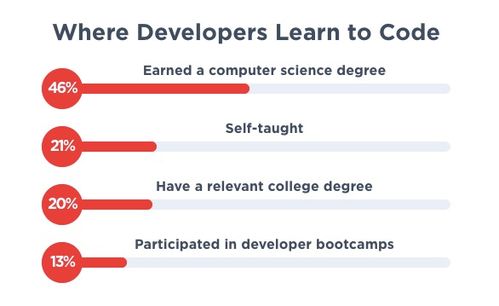2019年程序員薪酬統(tǒng)計(jì) 軟件開發(fā)薪資竟超越機(jī)器學(xué)習(xí)領(lǐng)域